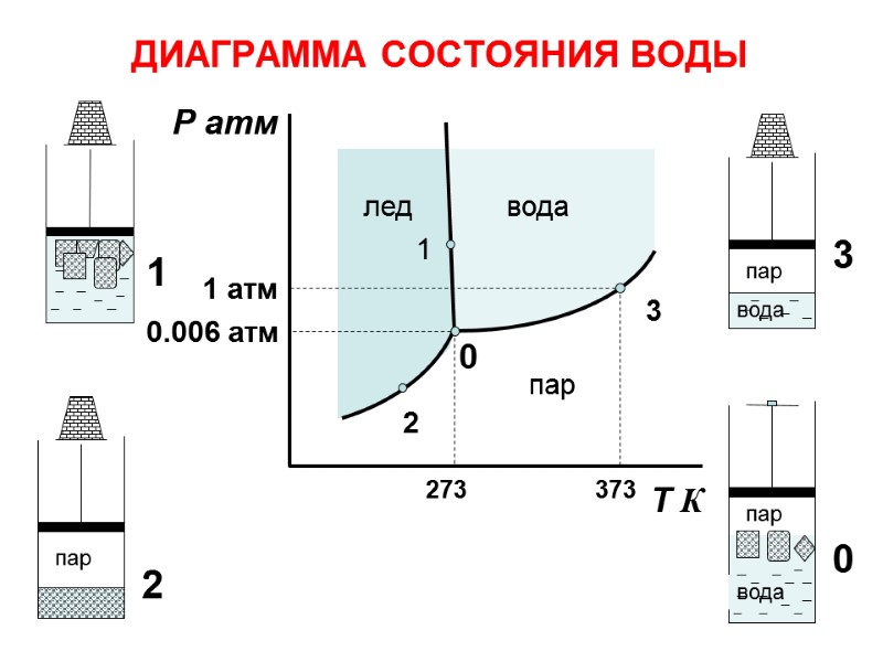 ДИАГРАММА СОСТОЯНИЯ ВОДЫ  лед пар вода Р атм Т К пар вода пар